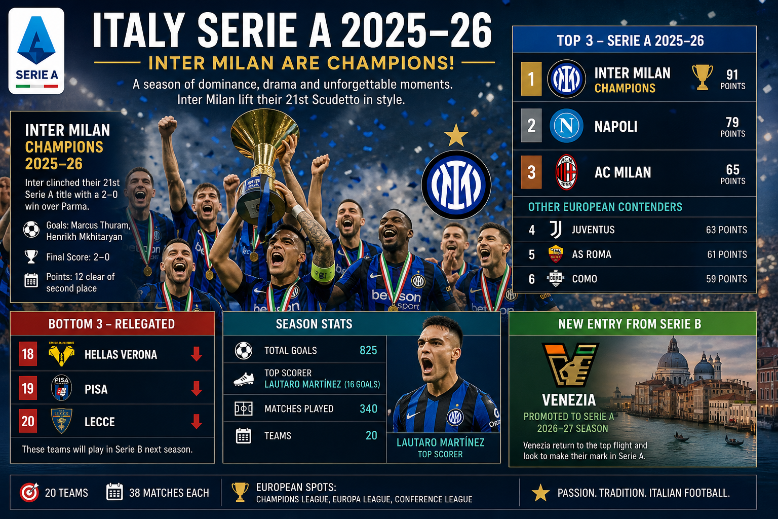 Dernière journée de Serie A : Côme et l'AS Rome qualifiés pour la Ligue des Champions, les cadors s'effondrent